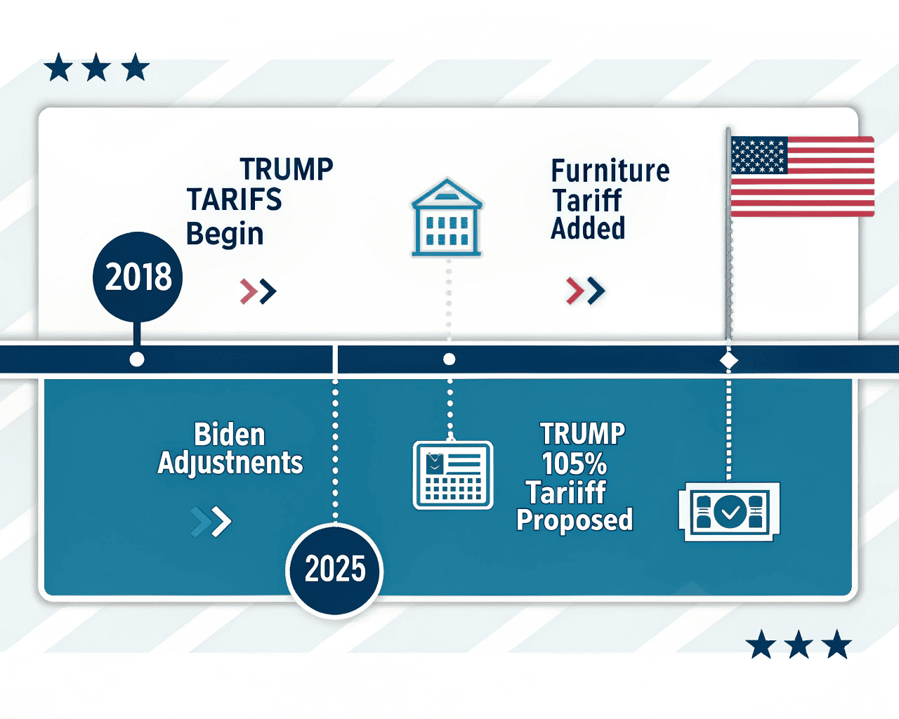 US–China trade war timeline